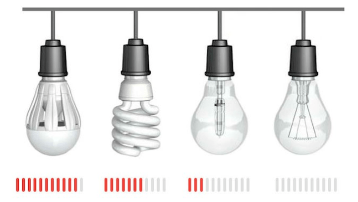 Save electricity with different lamps